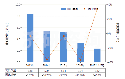 2013-2017年7月中國氯酸鈉(HS28291100)出口量及增速統(tǒng)計